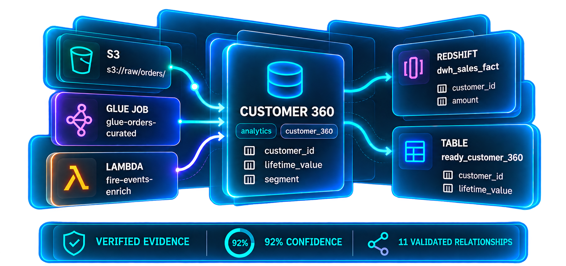 Data lineage diagram from AWS sources to destination tables, with evidence and confidence.
